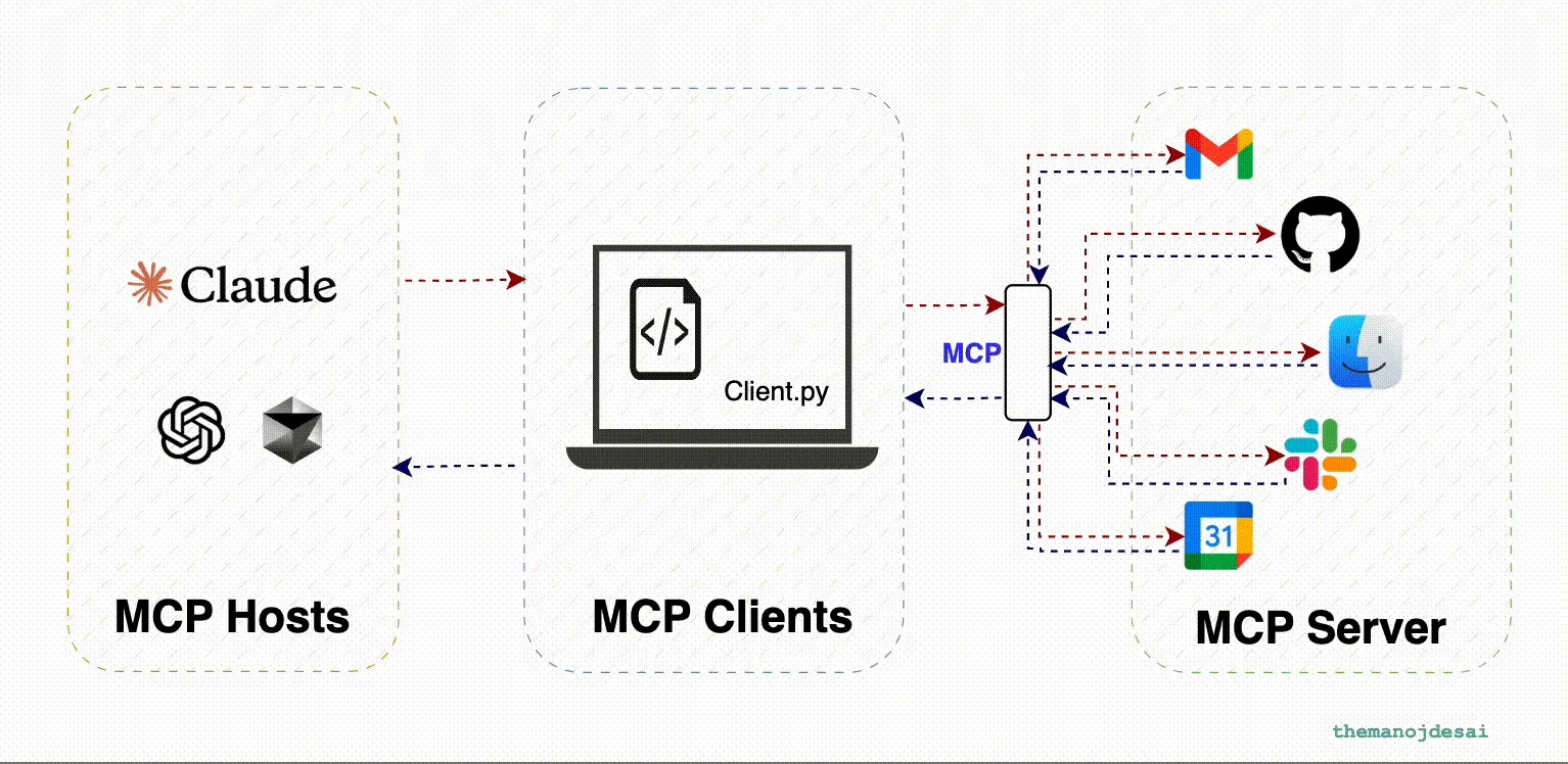 GIF repris du site https://medium.com/@the_manoj_desai/model-context-protocol-mcp-clearly-explained-7b94e692001c